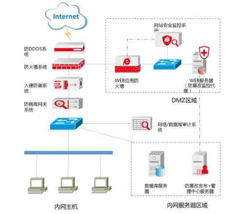 政府行業信息安全解決方案