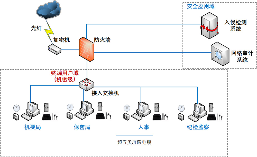 分級保護建設方案