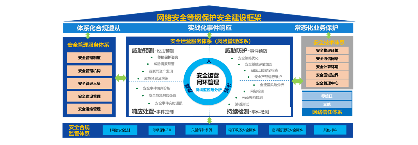 等級保護建設方案